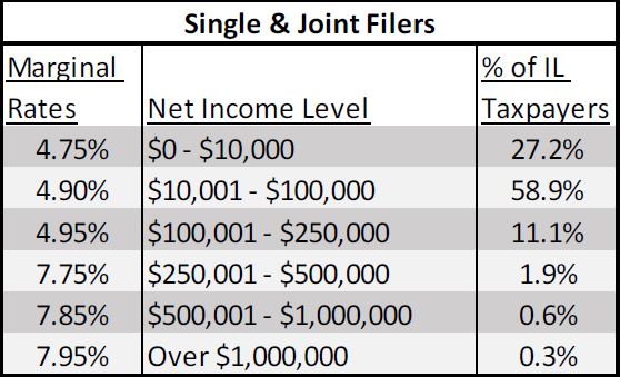 Fair tax rates