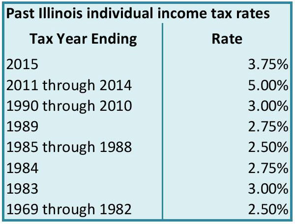 IL Income Tax Rate History JPG 